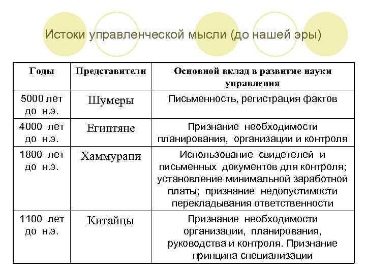 Истоки управленческой мысли (до нашей эры) Годы Представители Основной вклад в развитие науки управления