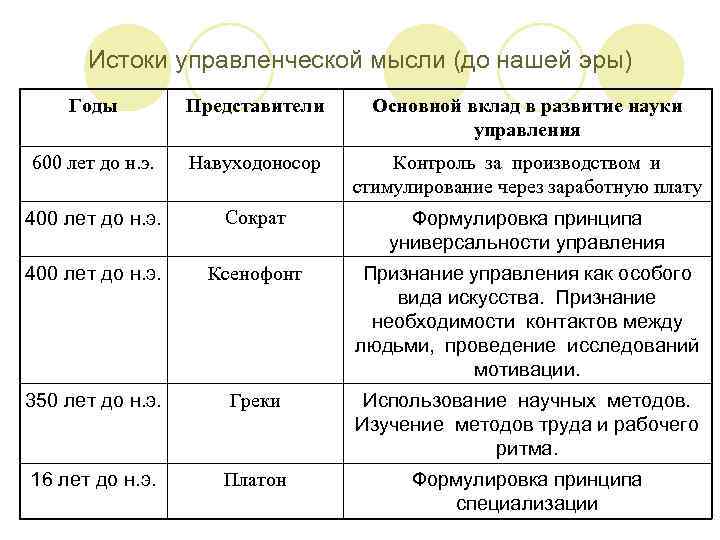 Истоки управленческой мысли (до нашей эры) Годы Представители Основной вклад в развитие науки управления