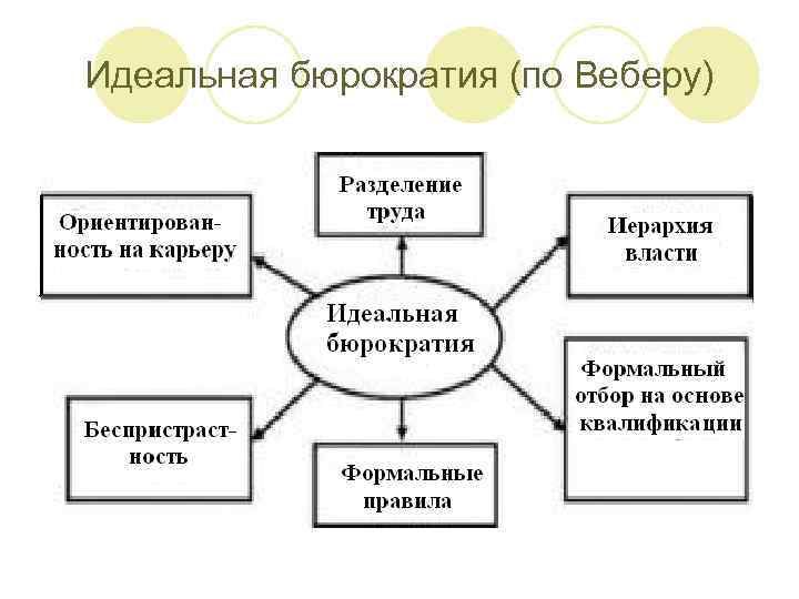 Идеальная бюрократия (по Веберу) 