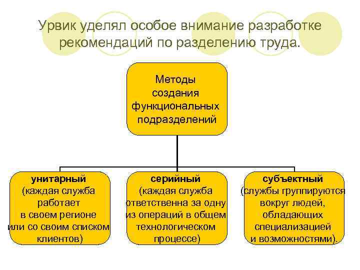 Урвик уделял особое внимание разработке рекомендаций по разделению труда. Методы создания функциональных подразделений унитарный