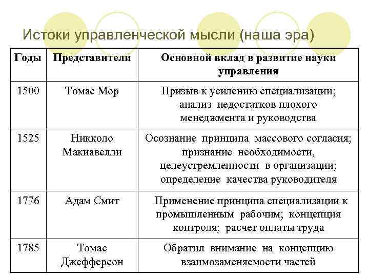 Истоки управленческой мысли (наша эра) Годы Представители Основной вклад в развитие науки управления 1500