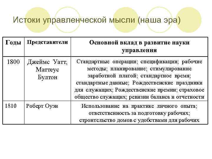 Истоки управленческой мысли (наша эра) Годы Представители 1800 1810 Джеймс Уатт, Маттеус Бултон Роберт