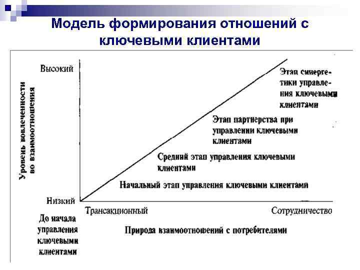 Модель формирования отношений с ключевыми клиентами 