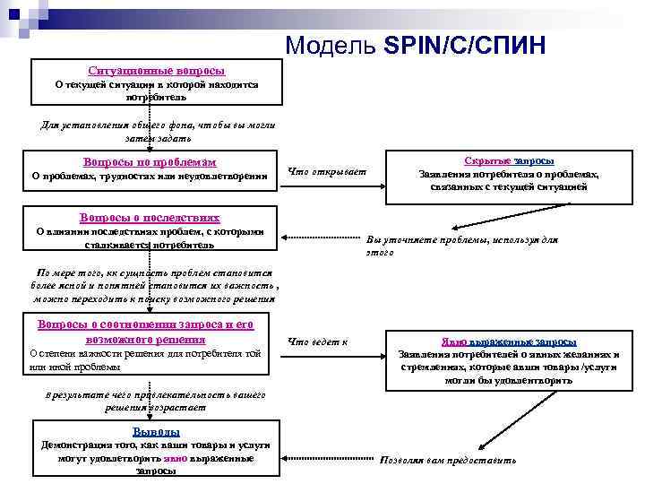 Модель SPIN/C/СПИН Ситуационные вопросы О текущей ситуации в которой находится потребитель Для установления общего
