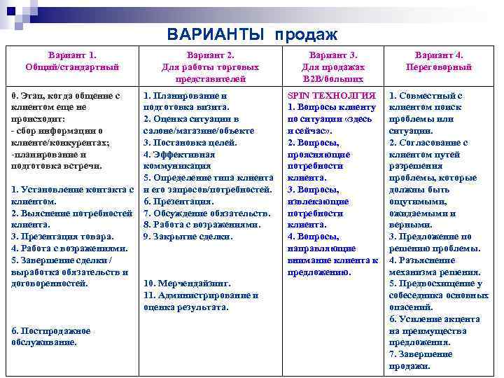 ВАРИАНТЫ продаж Вариант 1. Общий/стандартный 0. Этап, когда общение с клиентом еще не происходит: