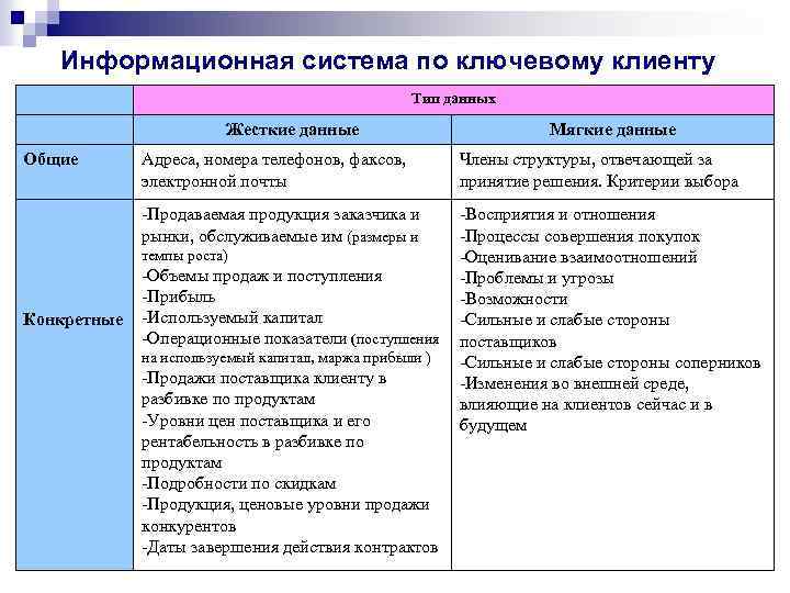 Информационная система по ключевому клиенту Тип данных Жесткие данные Общие Мягкие данные Адреса, номера