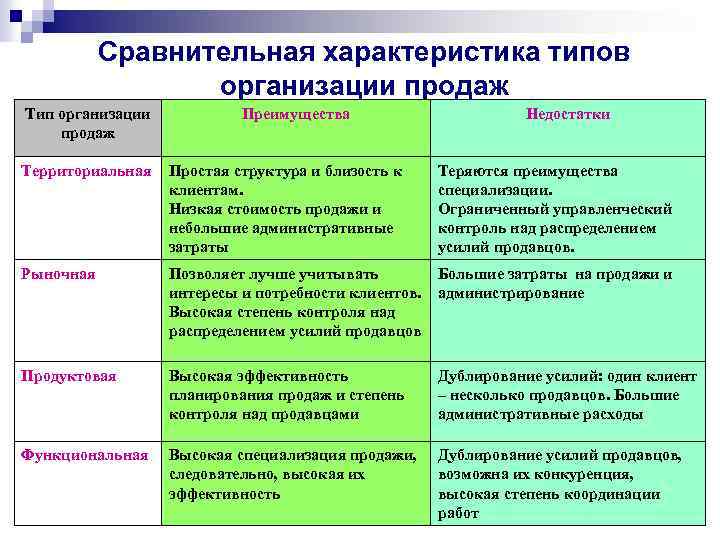 Характеристики продаж