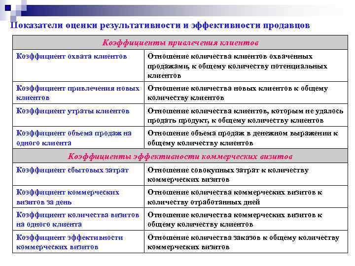 Показатели оценки результативности и эффективности продавцов Коэффициенты привлечения клиентов Коэффициент охвата клиентов Отношение количества