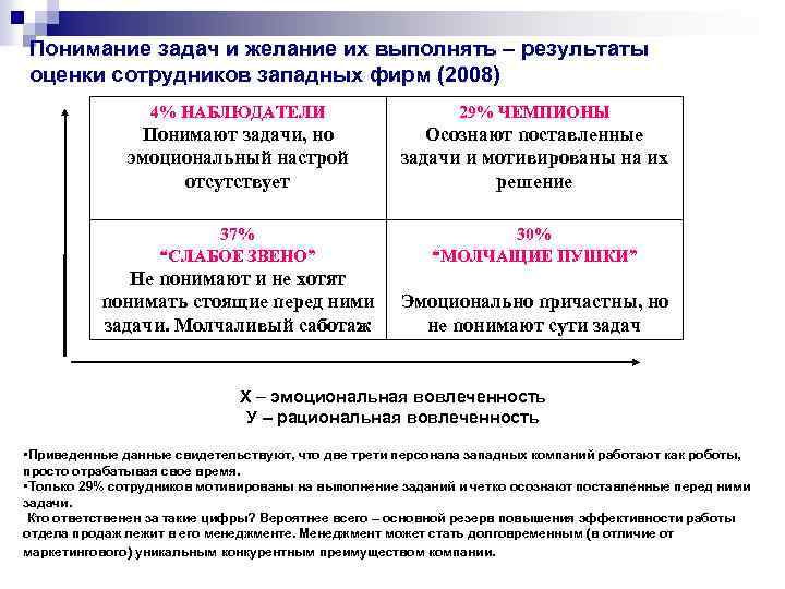 Понимание задач и желание их выполнять – результаты оценки сотрудников западных фирм (2008) 4%