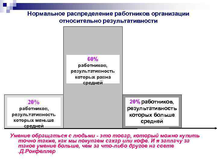 Нормальное распределение работников организации относительно результативности 60% работников, результативность которых равна средней 20% работников,