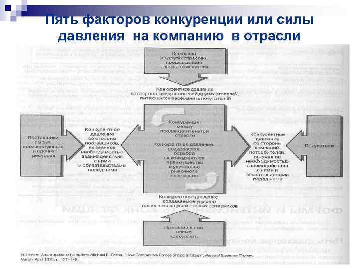 Пять факторов конкуренции или силы давления на компанию в отрасли 