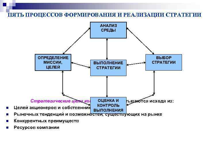 Процесс формирования образов