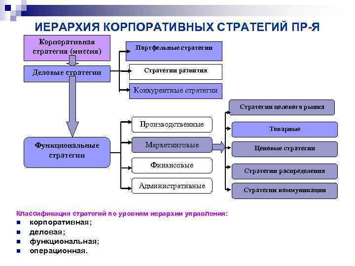 ИЕРАРХИЯ КОРПОРАТИВНЫХ СТРАТЕГИЙ ПР-Я Корпоративная стратегия (миссия) Портфельные стратегии Деловые стратегии Стратегии развития Конкурентные