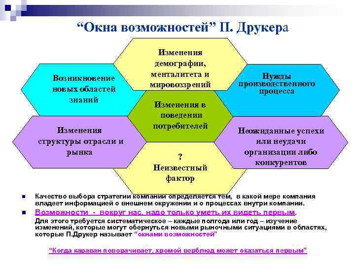 П возможности. Окно возможностей в продажах. Демографическое окно возможностей. Стратегические окна возможностей. Функции руководителя по Друкеру.