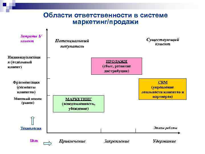 Области ответственности в системе маркетинг/продажи Затраты $/ клиент Существующий клиент Потенциальный покупатель Индивидуализаци я