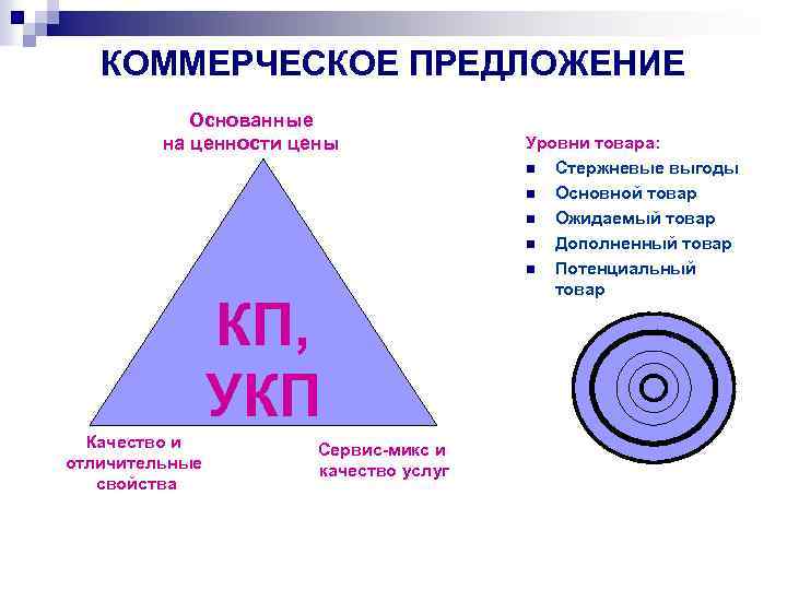 КОММЕРЧЕСКОЕ ПРЕДЛОЖЕНИЕ Основанные на ценности цены КП, УКП Качество и отличительные свойства Сервис-микс и