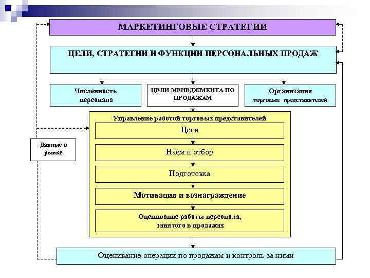 Система управления реализацией. Функции персональных продаж. Функции личных продаж. Цели маркетинговой стратегии. Стратегические цели персональных продаж..