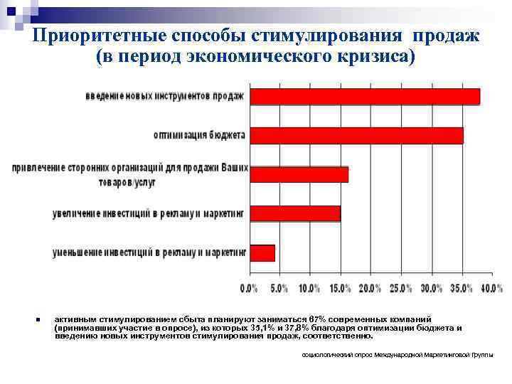 Стимулирование потребительского спроса