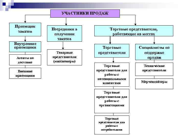 УЧАСТНИКИ ПРОДАЖ Приемщик заказов Посредники в получении заказов Внутренние приемщики Агенты по доставке Внешние