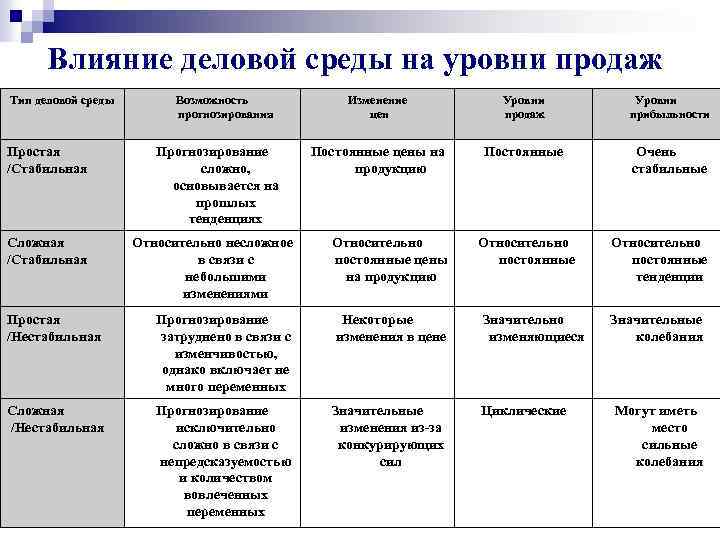 Влияние деловой среды на уровни продаж Тип деловой среды Простая /Стабильная Сложная /Стабильная Возможность