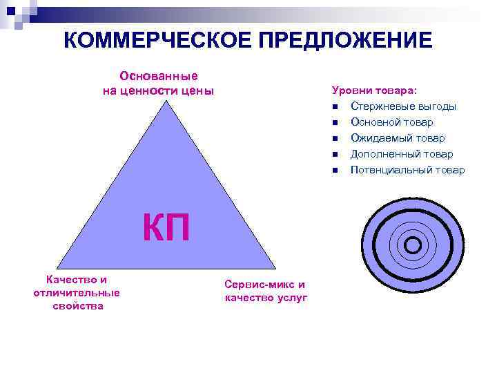 КОММЕРЧЕСКОЕ ПРЕДЛОЖЕНИЕ Основанные на ценности цены Уровни товара: n Стержневые выгоды n Основной товар
