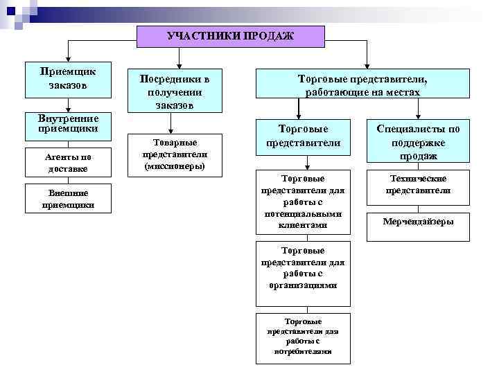 Участники продаж. Участники сбыта. Участники продажи. Технологии продаж оптовых и розничных участников рынка. Дирекция сбыта участвуют.