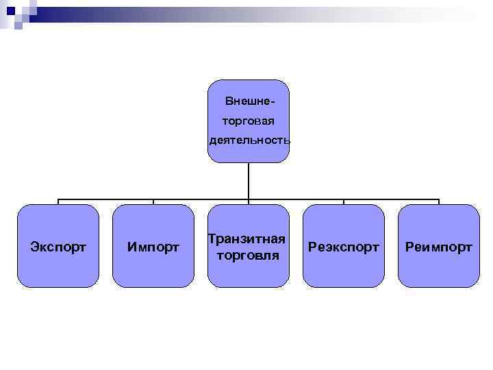 Внешне- торговая деятельность Экспорт Импорт Транзитная торговля Реэкспорт Реимпорт 