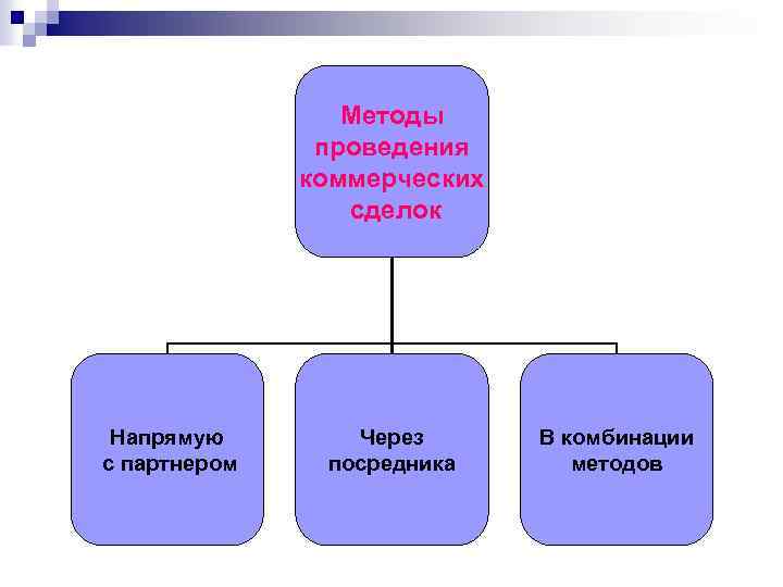 Методы проведения коммерческих сделок Напрямую с партнером Через посредника В комбинации методов 