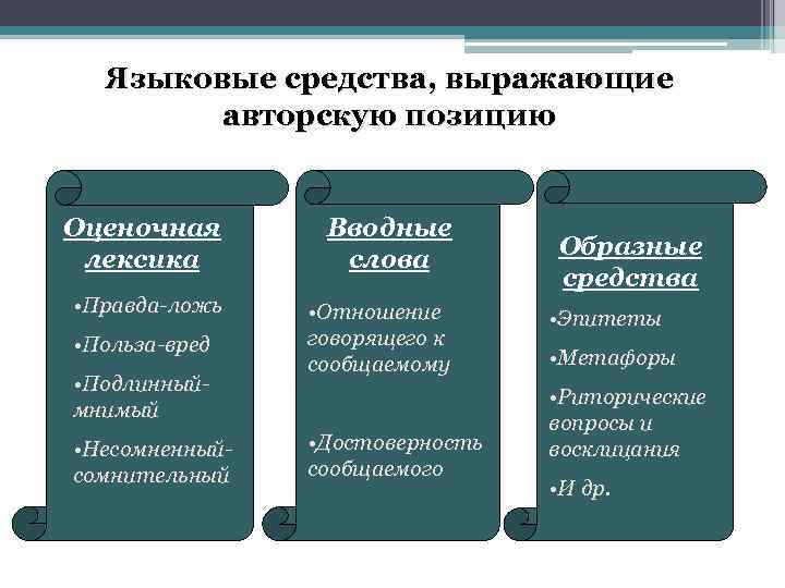 Языковые средства, выражающие авторскую позицию Оценочная лексика Вводные слова • Правда-ложь • Отношение говорящего