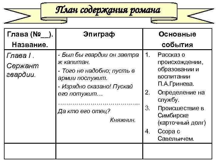 План содержания романа Глава (№__). Название. Глава I. Сержант гвардии. Эпиграф Основные события -
