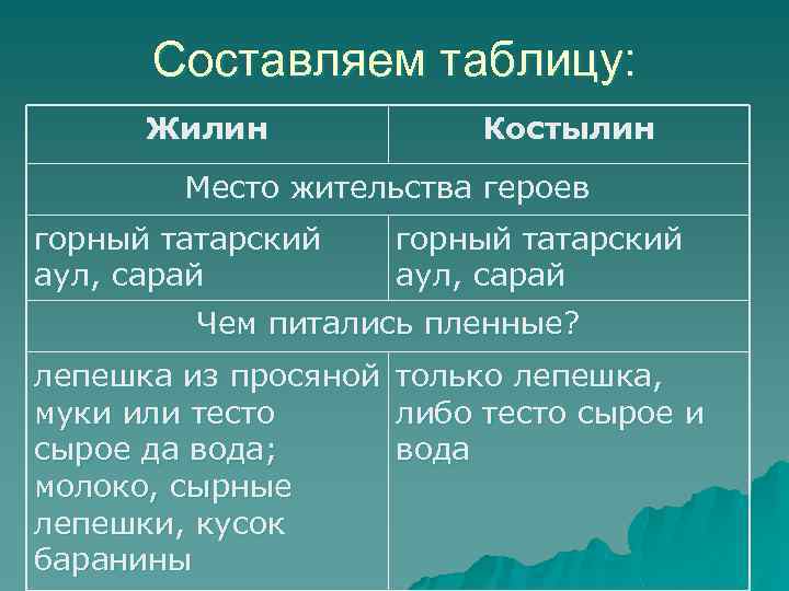 Составляем таблицу: Жилин Костылин Место жительства героев горный татарский аул, сарай Чем питались пленные?