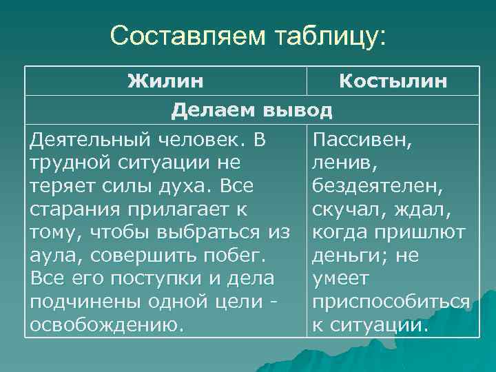 Составляем таблицу: Жилин Костылин Делаем вывод Деятельный человек. В трудной ситуации не теряет силы