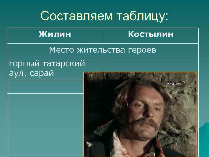 Составляем таблицу: Жилин Костылин Место жительства героев горный татарский аул, сарай 