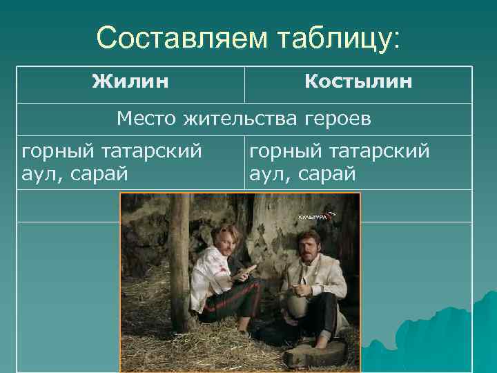 Составляем таблицу: Жилин Костылин Место жительства героев горный татарский аул, сарай 