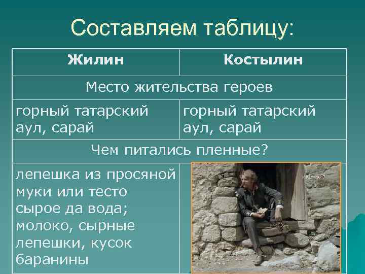 Составляем таблицу: Жилин Костылин Место жительства героев горный татарский аул, сарай Чем питались пленные?