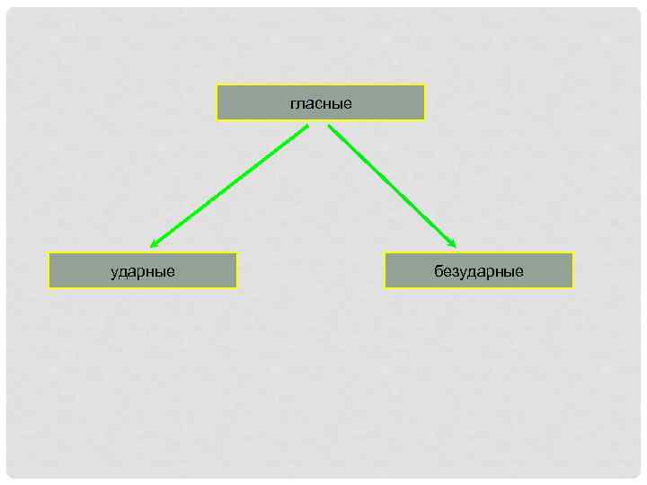 гласные ударные безударные 