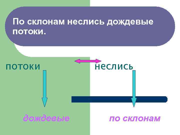 По склонам неслись дождевые потоки дождевые неслись по склонам 