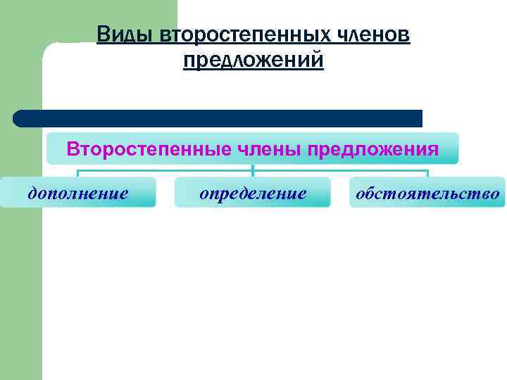 Виды второстепенных членов предложений Второстепенные члены предложения дополнение определение обстоятельство 