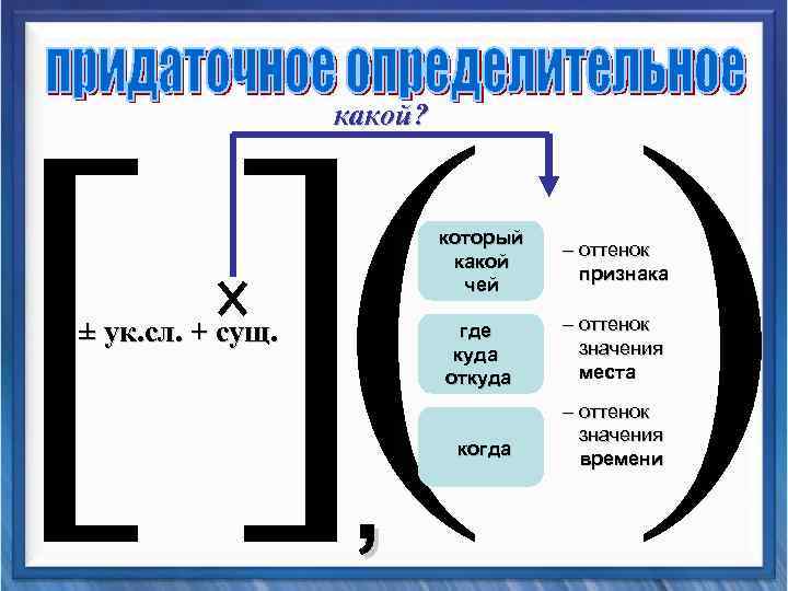 [ ]( ) какой? который какой чей где куда откуда ± ук. сл. +