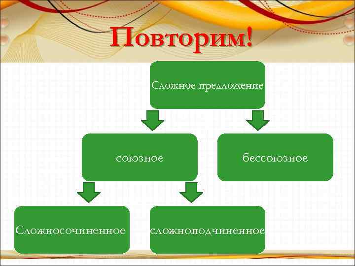 Повторим! Сложное предложение союзное Сложносочиненное бессоюзное сложноподчиненное 