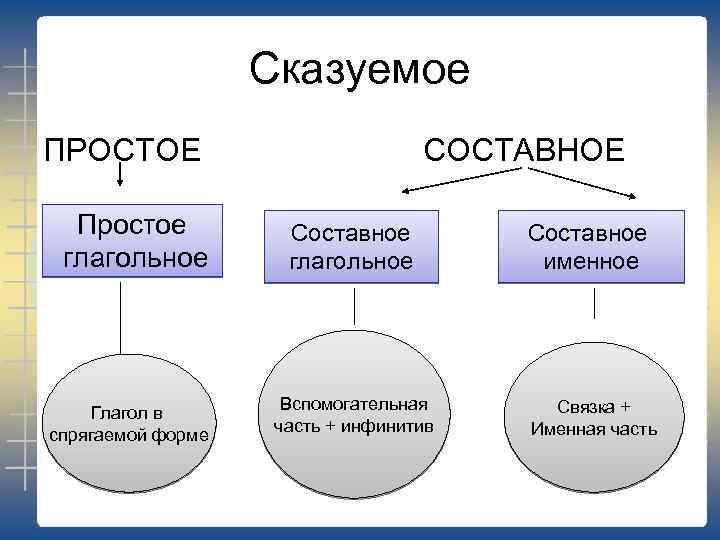 Сказуемое ПРОСТОЕ Простое глагольное Глагол в спрягаемой форме СОСТАВНОЕ Составное глагольное Вспомогательная часть +