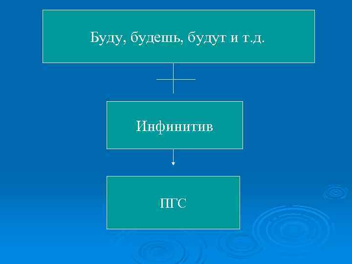 Буду, будешь, будут и т. д. Инфинитив ПГС 