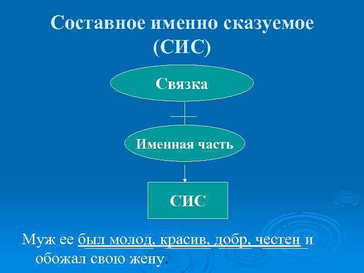 Составное именно сказуемое (СИС) Связка Именная часть СИС Муж ее был молод, красив, добр,