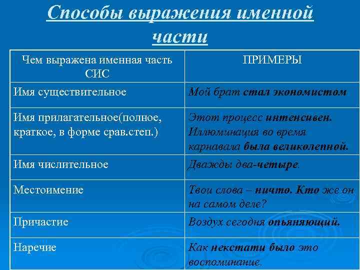 Способы выражения именной части Чем выражена именная часть СИС Имя существительное ПРИМЕРЫ Мой брат