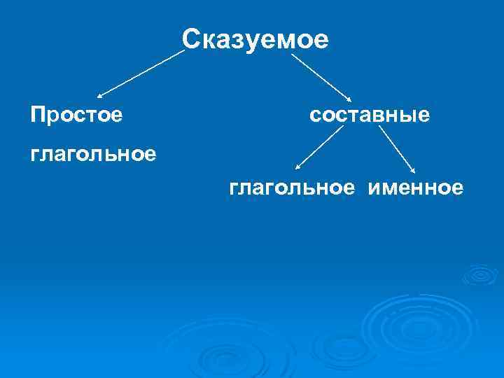 Сказуемое Простое составные глагольное именное 