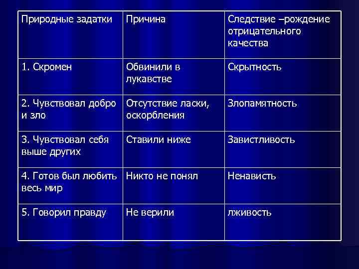 Природные задатки Причина Следствие –рождение отрицательного качества 1. Скромен Обвинили в лукавстве Скрытность 2.