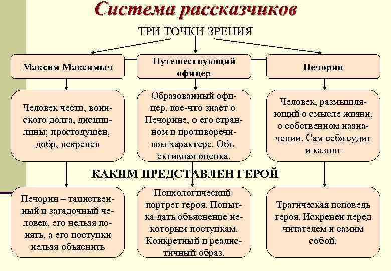 Система рассказчиков ТРИ ТОЧКИ ЗРЕНИЯ Максимыч Путешествующий офицер Печорин Человек чести, воинского долга, дисциплины;