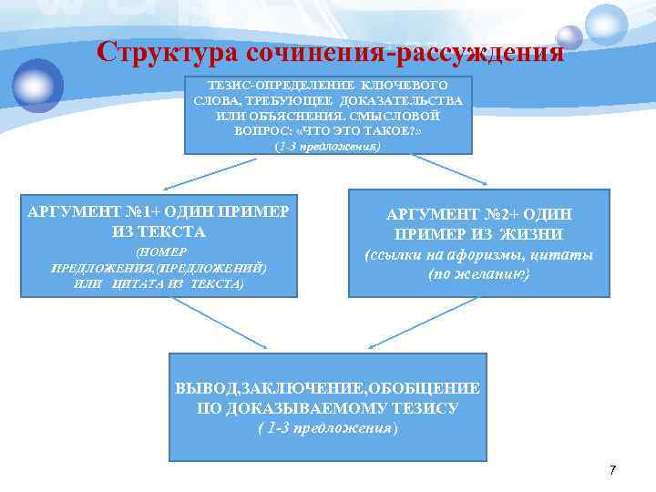 Структура сочинения-рассуждения Т ТЕЗИС-ОПРЕДЕЛЕНИЕ КЛЮЧЕВОГО СЛОВА, ТРЕБУЮЩЕЕ ДОКАЗАТЕЛЬСТВА ИЛИ ОБЪЯСНЕНИЯ. СМЫСЛОВОЙ ВОПРОС: «ЧТО ЭТО
