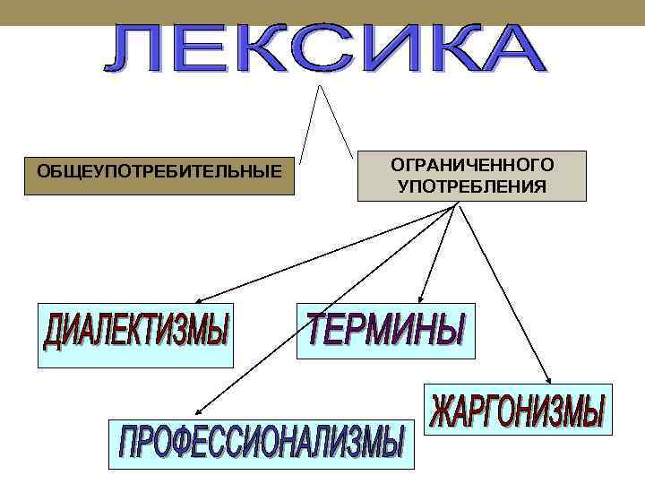 ОБЩЕУПОТРЕБИТЕЛЬНЫЕ ОГРАНИЧЕННОГО УПОТРЕБЛЕНИЯ 