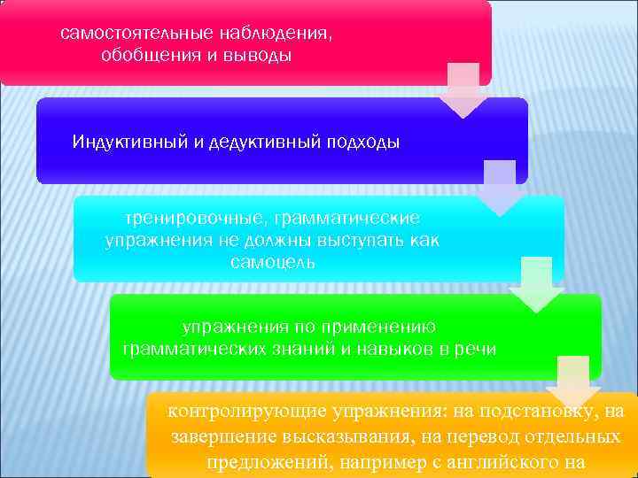 самостоятельные наблюдения, обобщения и выводы Индуктивный и дедуктивный подходы тренировочные, грамматические упражнения не должны